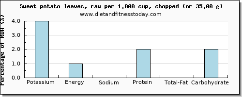 potassium and nutritional content in sweet potato